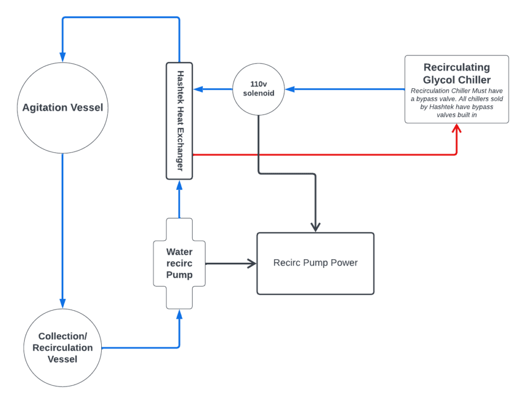 Elevate hash ice water extraction with automated solenoid valves in glycol chillers. Prevent freezing, ensure seamless operation, and maintain product integrity with smart, synchronized flow control.