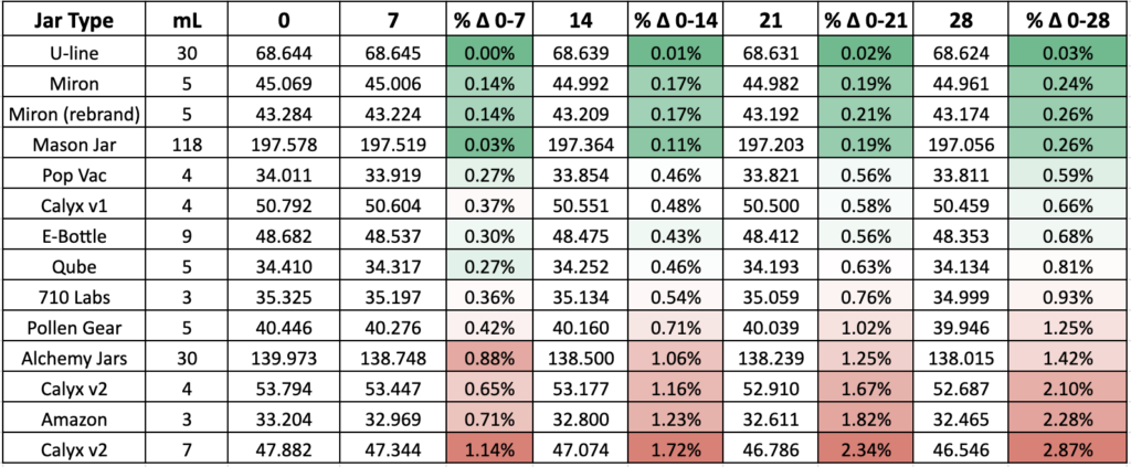 https://hashtek.ca/wp-content/uploads/2023/06/HashtekJarExperimentWeek4-FinalResults-1024x423.png